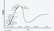 What’s New in the 2022 Gartner Hype Cycle for Emerging Technologies