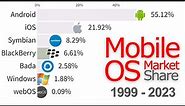 Most Popular Mobile OS 1999 - 2023 (With Data Source)