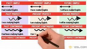 Verb Tenses: How to Use the 12 English Tenses Correctly • 7ESL