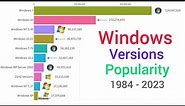 Most Popular Windows Versions In The World 1984 - 2023