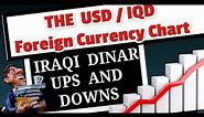 The USD/IQD Foreign Currency Chart Ups and Downs What Does It Mean?