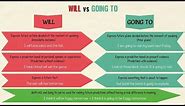 WILL vs. GOING TO: The Difference Between Will and Going to | Future Tense in English Grammar