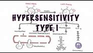 Hypersensitivity Type I reaction (Immediate or allergic reaction) - pathophysiology