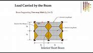 Lecture 8 Load Transfer from Slabs to Beams | Part 1 [Concrete Structures]