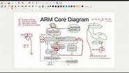 ARM Core Block Diagram