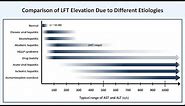 Interpretation of LFTs (Liver Function Tests)