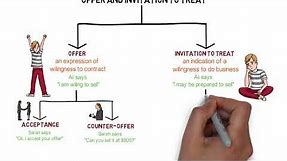 Contract Law - Chapter 2: Offer and Acceptance (Degree - Year 1)