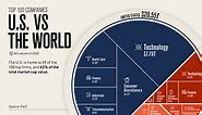 The Top 100 Companies of the World: The U.S. vs Everyone Else