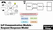 IoT Communication Models | Request- Response Model