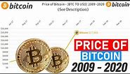 Price of Bitcoin 2009-2020