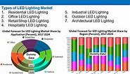 Global LED Lighting Market & Forecast by Applications Regions Companies