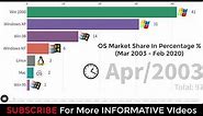 Operating Systems Market Share from march 2003 to February 2020 | Windows vs Mac vs Chrome vs Linux