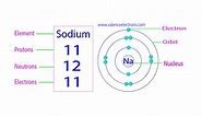 Protons, Neutrons, Electrons for Sodium (Na, Na )