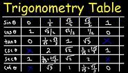 Sin Cos Tan - Trigonometry Table