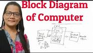 Block Diagram of Computer | What is Computer | Zeenat Hasan Academy