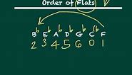 Order of Sharps and Flats