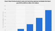 Zoom's sales & marketing expenditure in 2019-2023 | Statista