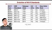 Wi-Fi Evolution | 802.11 Standards Explained