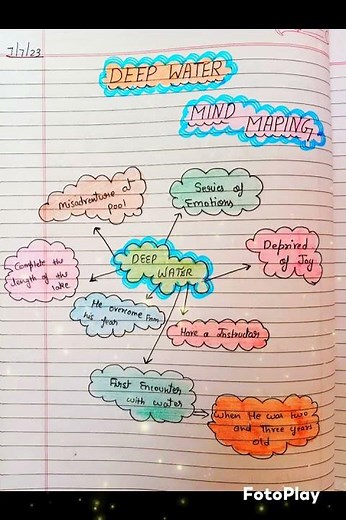 Class 12 English chapter - Deep Water.....Mind Mapping