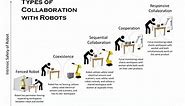 A Guide to the Levels of Collaboration with Robots