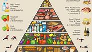 Food Pyramid, Eating Healthy Lifestyle
