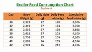 [PDF] Broiler Feeding Guide, Growth & Weight Chart - Livestocking