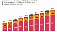 Gaming is booming and is expected to keep growing. This chart tells you all you need to know