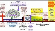Biblical Timeline of Human History– Creation, Fall, and Redemption