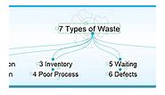 Eliminating 7 Types of Waste with 5S Methodology