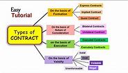 What is Contract. Types of Contract ll Business Law ll