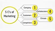 5 C's of Marketing - Definition, Analysis and Examples