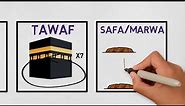 HAJJ: What is Hajj? explained with animation. Islamic pilgrimage.