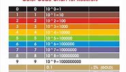 Resistor Color Codes: How To Read & Calculate Resistance