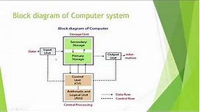 Block diagram of Computer System