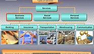 Services and its Characteristics