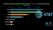 【WEer】Wireless | Top 7 | Wireless carrier market share (AT&T, Verizon, T-Mobile,) | 2011 to 2019