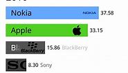 Best selling phone brands 2010-2023 #phonebrands #iphone #nokia #samsung #oneplus