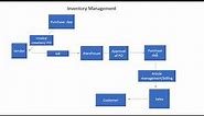 A brief introduction to Inventory Management (Step by Step process)