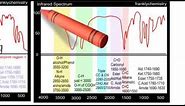 A Simple explanation of Infrared Spectroscopy.