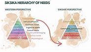 The Siksika Hierarchy of Needs