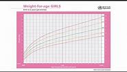 WHO Weight-for-Age Percentile Growth Charts- English