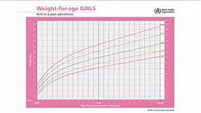 WHO Weight-for-Age Percentile Growth Charts- English
