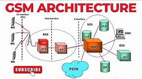 GSM Architecture | MS, BTS, BSC, MSC | VLR, HLR, AuC, EIR, OMC | BSS, NSS, OSS | Mobile Computing