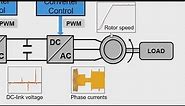 Field-Oriented Control with Simulink, Part 1: What Is Field-Oriented Control?