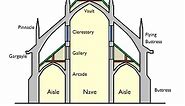 Architectural Parts of a Church - CHURCHGISTS.COM