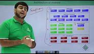 Android - Architecture