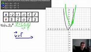 Funkcja kwadratowa przesuwanie wykresu funkcji kwadratowej o wektor