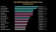 Top 100 Most Followed Twitter Users
