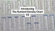 Introducing The Nutrient Density Chart Series (1 of 3) #nutrition #health #fitness thenutrientdensitychart.com