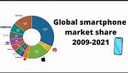 Global Smartphone Market Share - 2009 to 2021